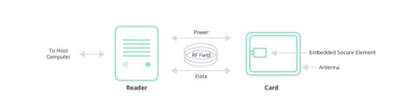 how nfc credit card works|nfc credit card entry.